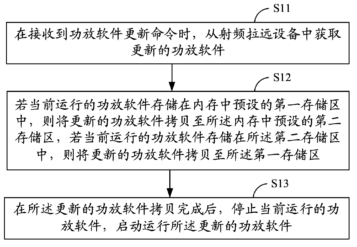 Updating method and system for power amplification software in radio remote equipment