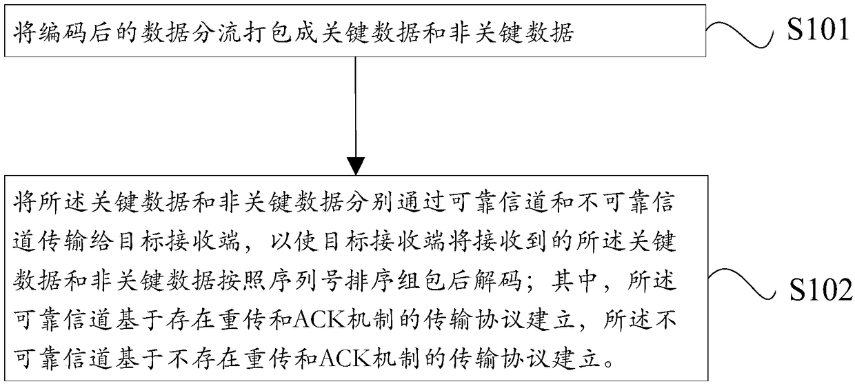 Video wireless transmission QOS method, device and system