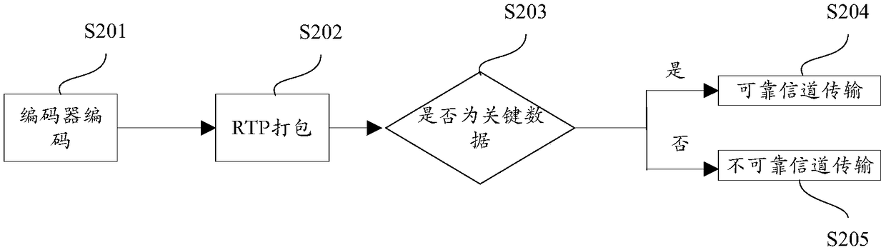 Video wireless transmission QOS method, device and system