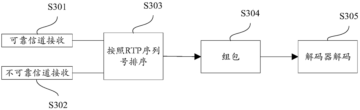 Video wireless transmission QOS method, device and system