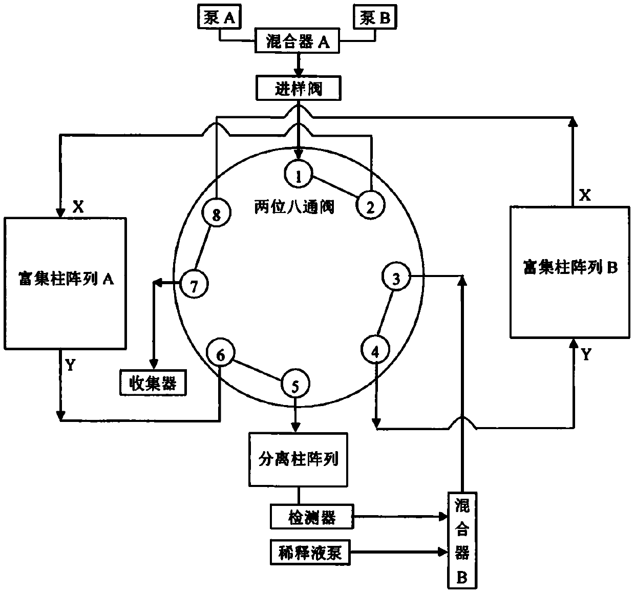 Multi-dimensional liquid chromatography separation system based on two-position eight-way valve