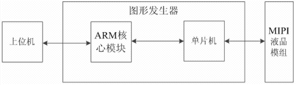 Initial configuration method of mobile industry processor interface (MIPI) liquid crystal module