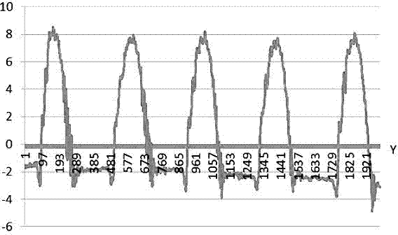 Counting method and system of sports times based on mobile terminal acceleration sensor