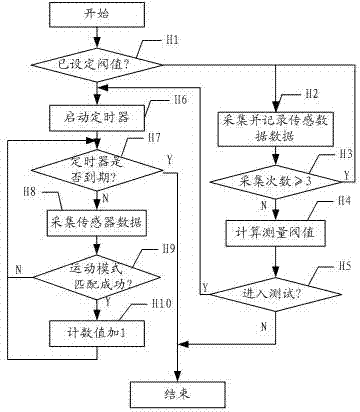 Counting method and system of sports times based on mobile terminal acceleration sensor