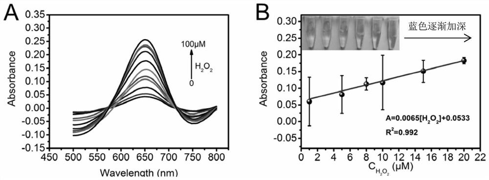 A method for detecting glutathione and/or hydrogen peroxide based on a colorimetric biosensor