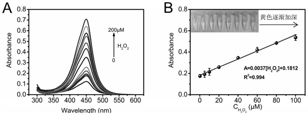 A method for detecting glutathione and/or hydrogen peroxide based on a colorimetric biosensor