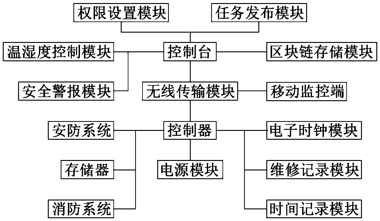 Monitoring management system of power equipment room