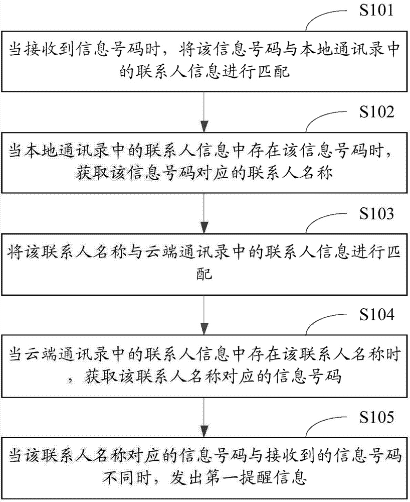 Message number recognition method and device
