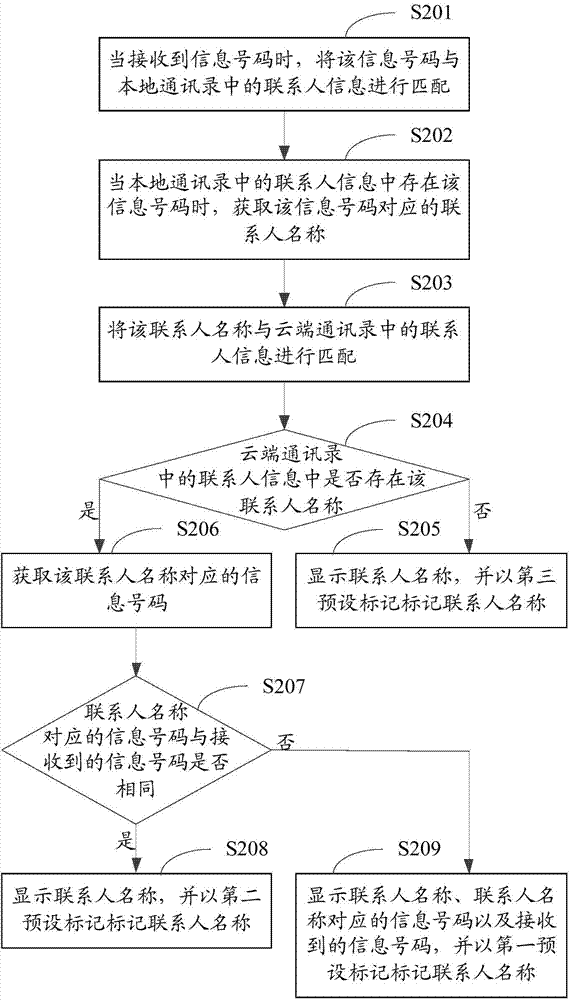 Message number recognition method and device