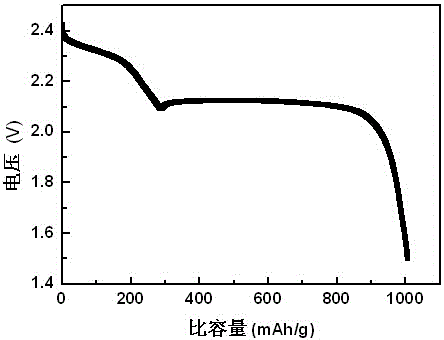 Positive electrode of lithium-sulfur battery and preparation method of positive electrode