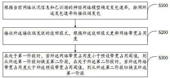 Network congestion control method and device, terminal and storage medium