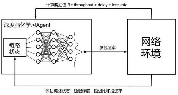 Network congestion control method and device, terminal and storage medium