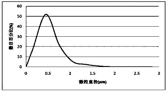 Ginsenoside Rg3 poly(lactic-co-glycolic acid) nano microsphere and preparation method thereof