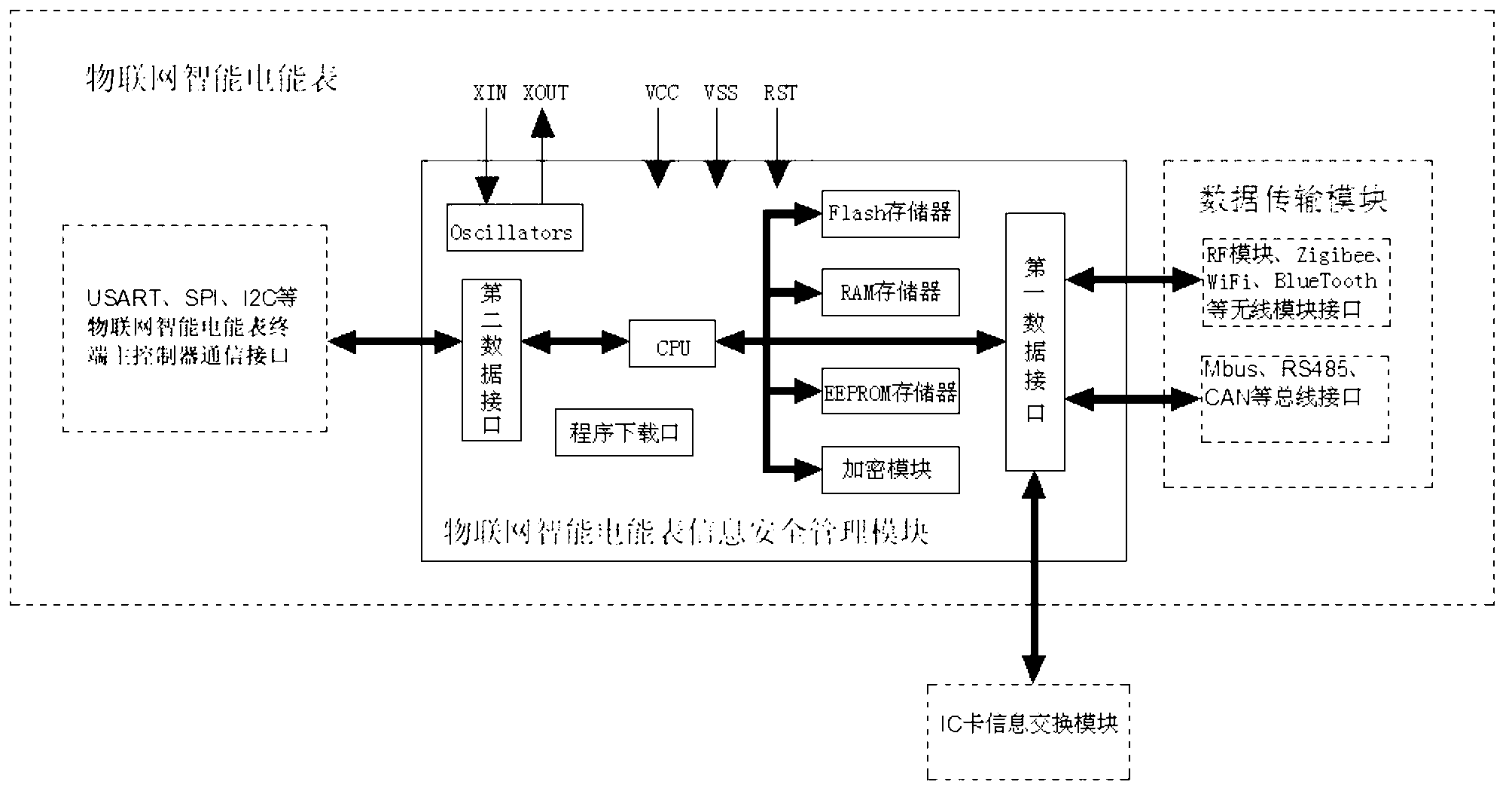 Information security management module of intelligent ammeter of internet of things