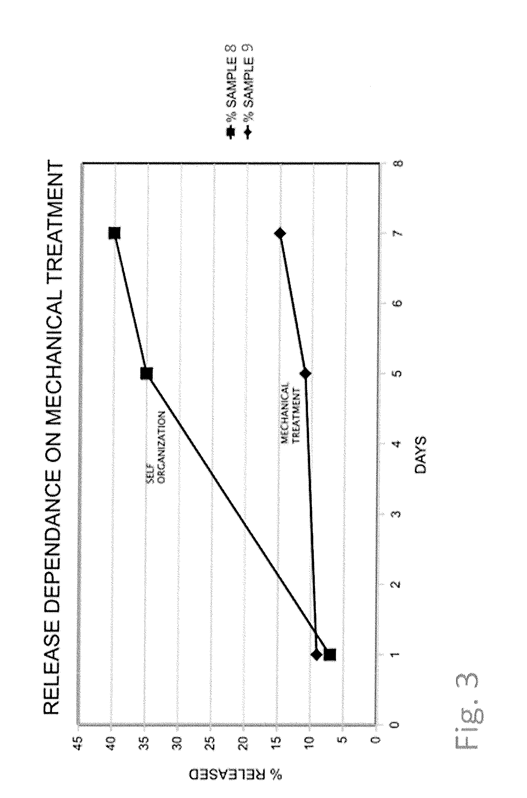 Hydrophobic drug-delivery material, method for manufacturing thereof and methods for delivery of a drug-delivery composition