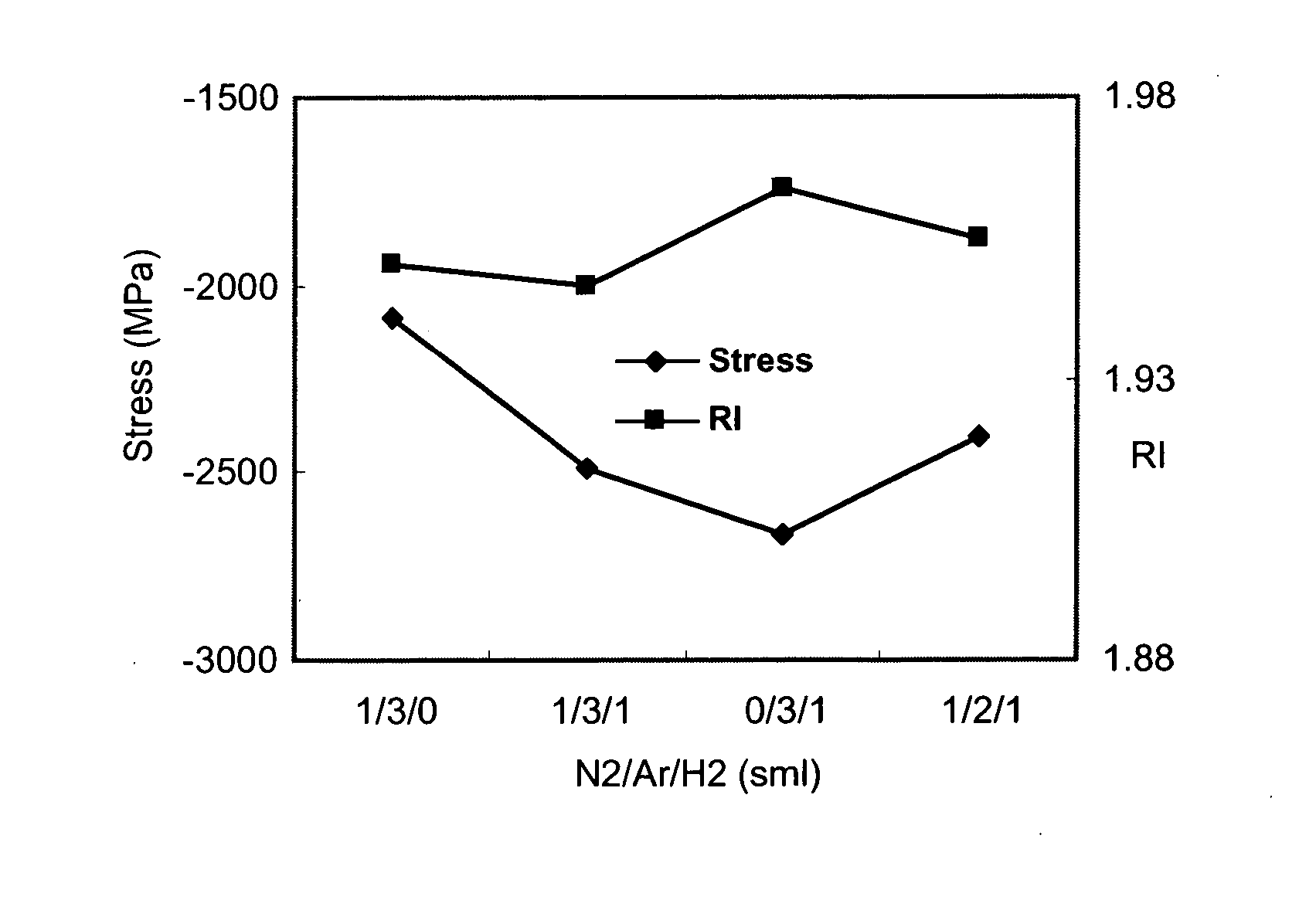 Method to increase the compressive stress of PECVD silicon nitride films
