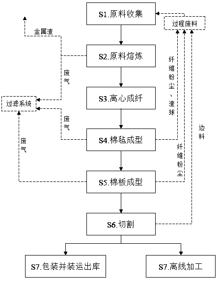 Environment-friendly rock wool and production method thereof