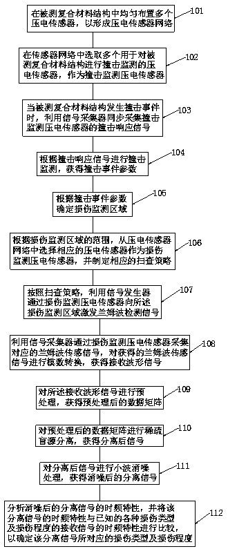 High-accuracy composite material structure damage monitoring method