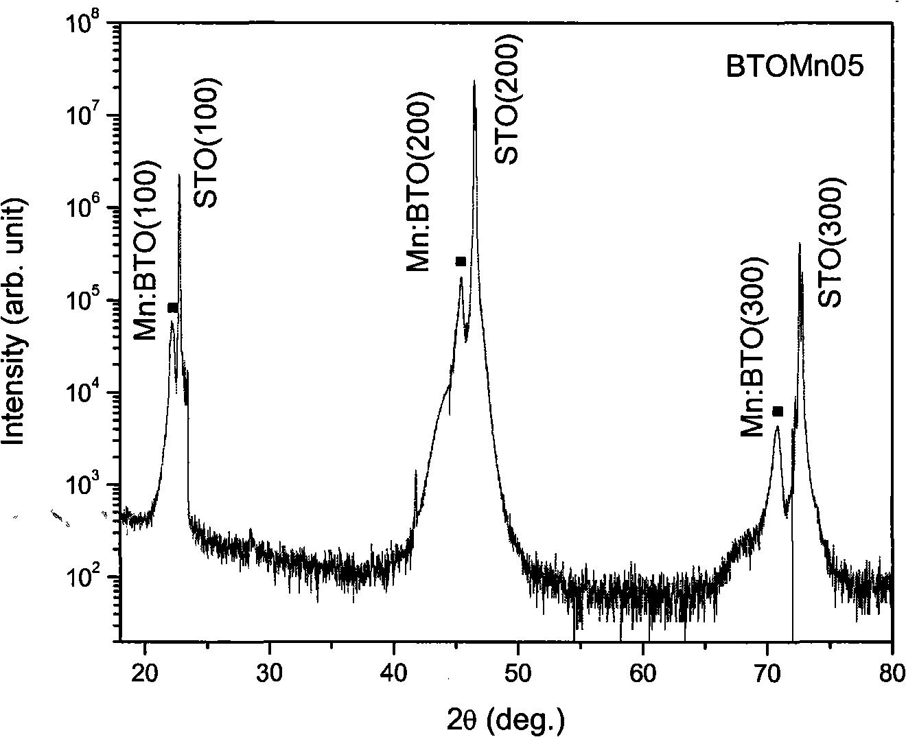 Barium titanate based magnetic thin film material and preparation method thereof