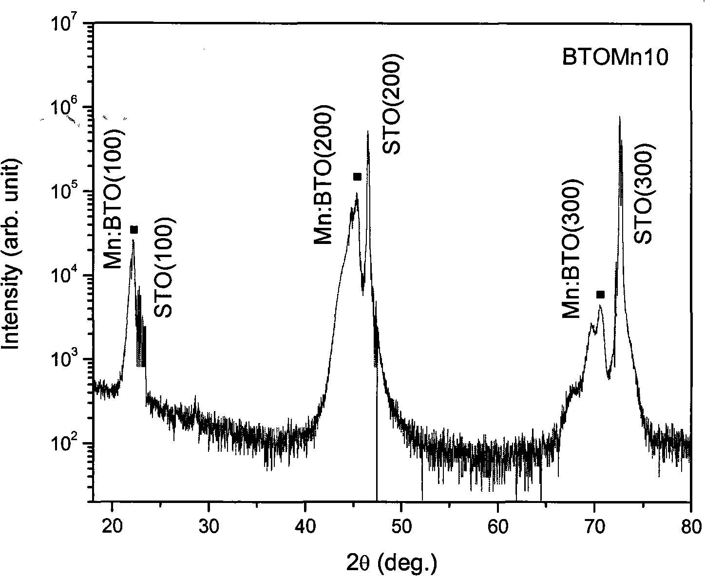 Barium titanate based magnetic thin film material and preparation method thereof