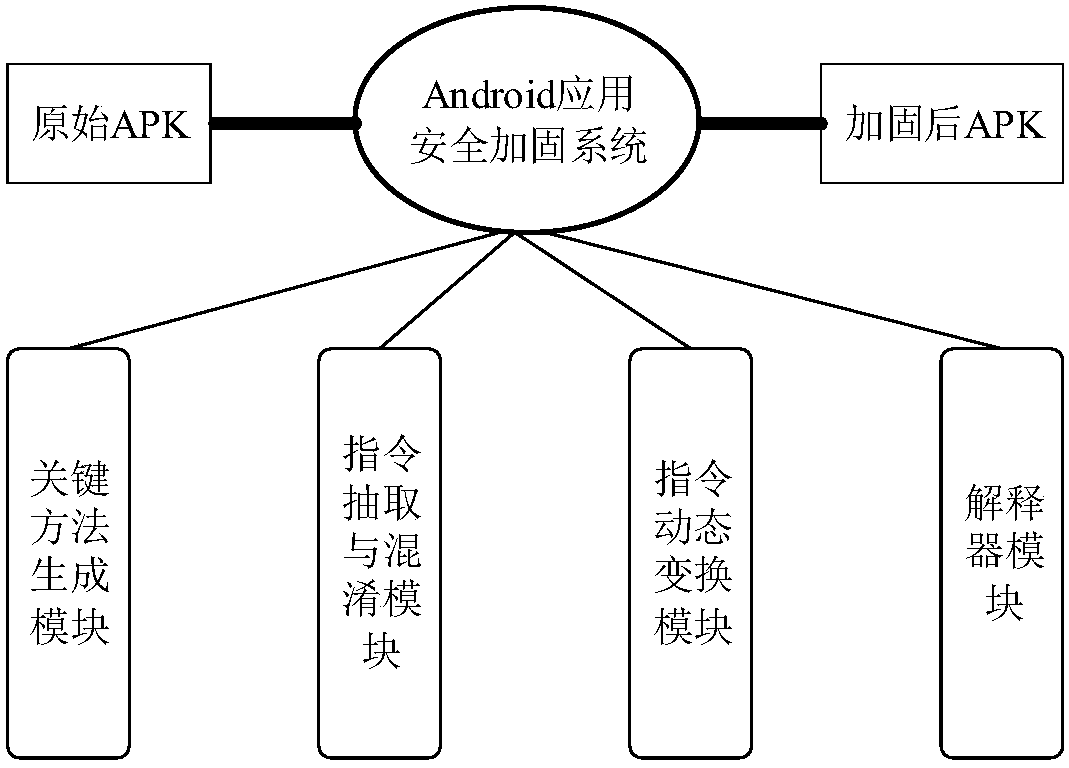 An Android application security protection method based on dynamic virtual instruction transformation