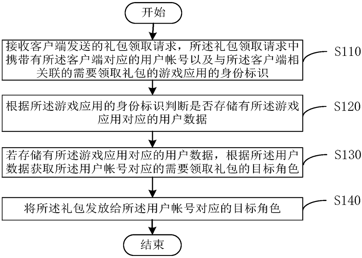 Gift bag collecting method and device, server, mobile terminal and storage medium