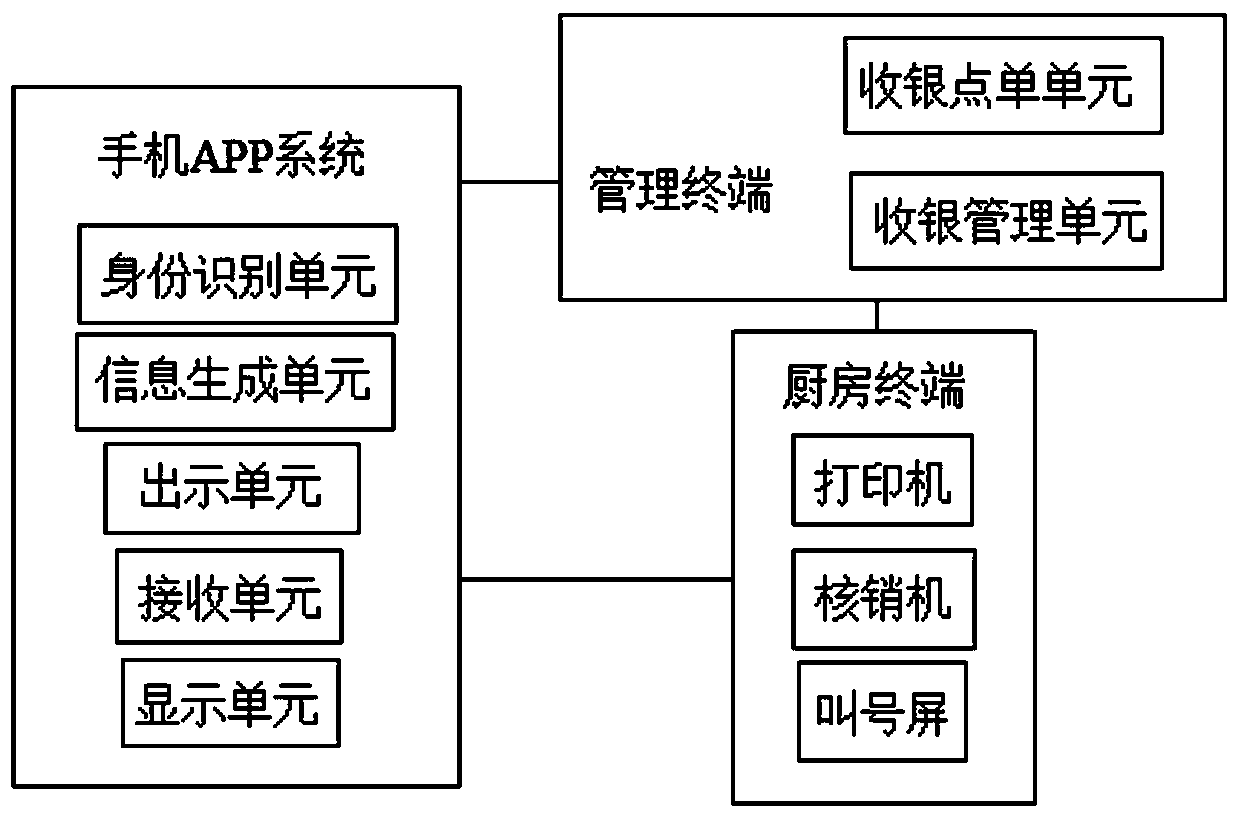 Self-service ordering system based on mobile phone APP