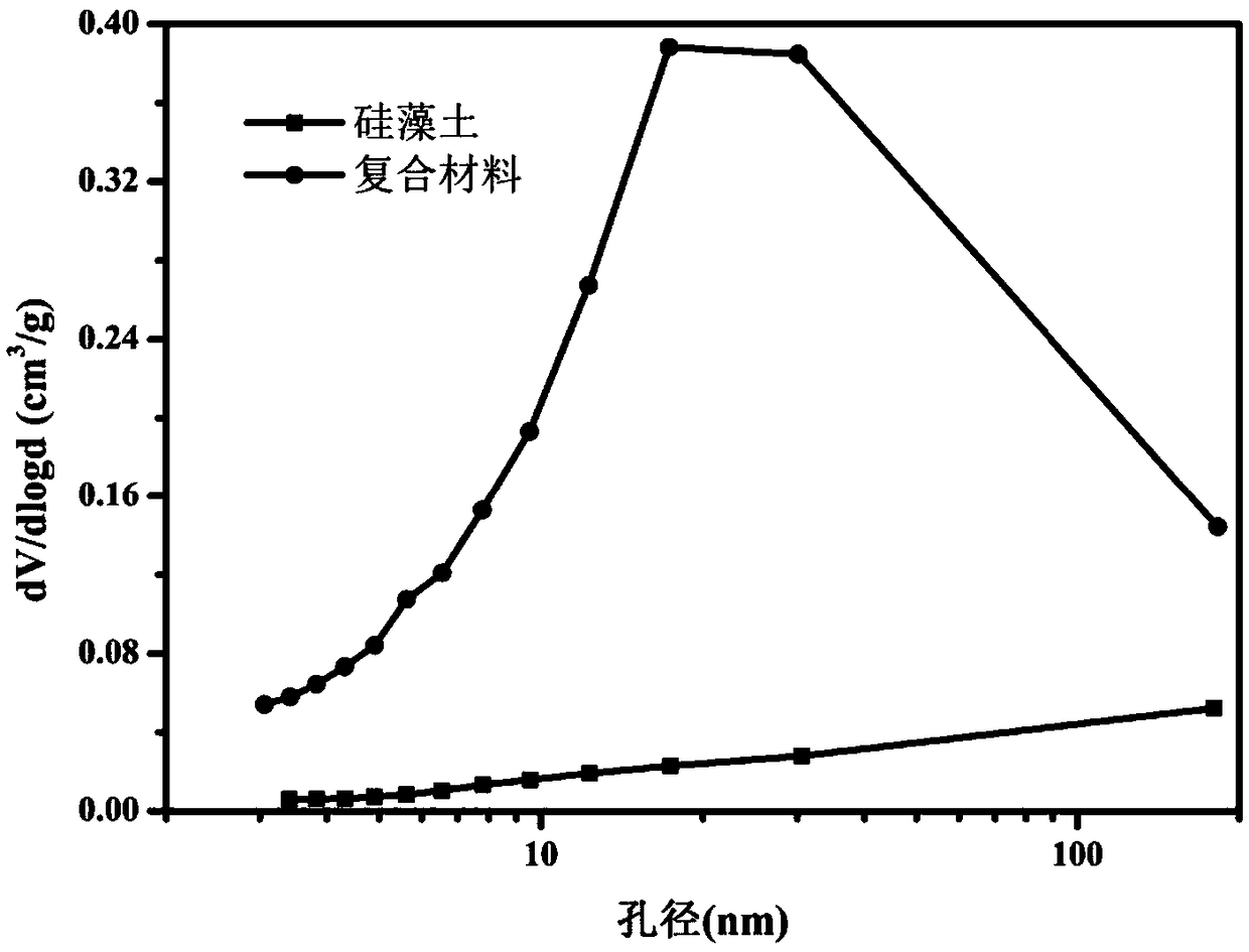 A kind of diatomite/white carbon black composite humidity control material and preparation method thereof