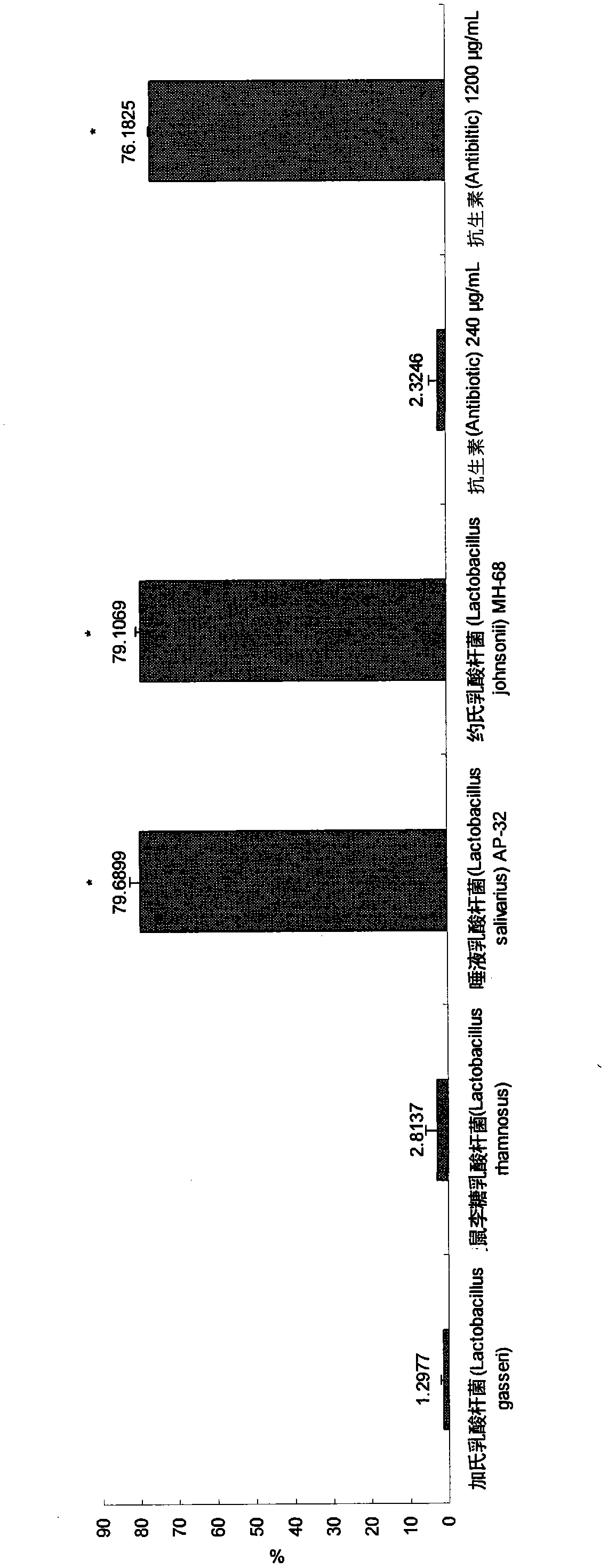 Lactic acid bacteria strain food composition and pharmaceutical composition for treating gastric ulcer