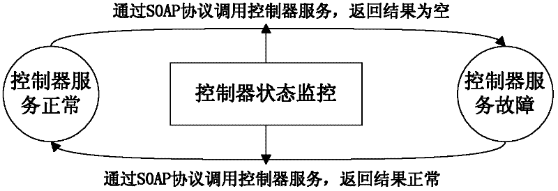 Service state monitoring and failure recovery method for controllers of cloud computing operating system