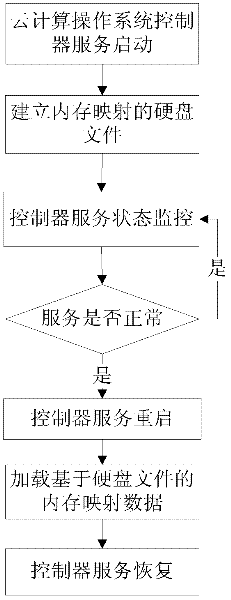 Service state monitoring and failure recovery method for controllers of cloud computing operating system