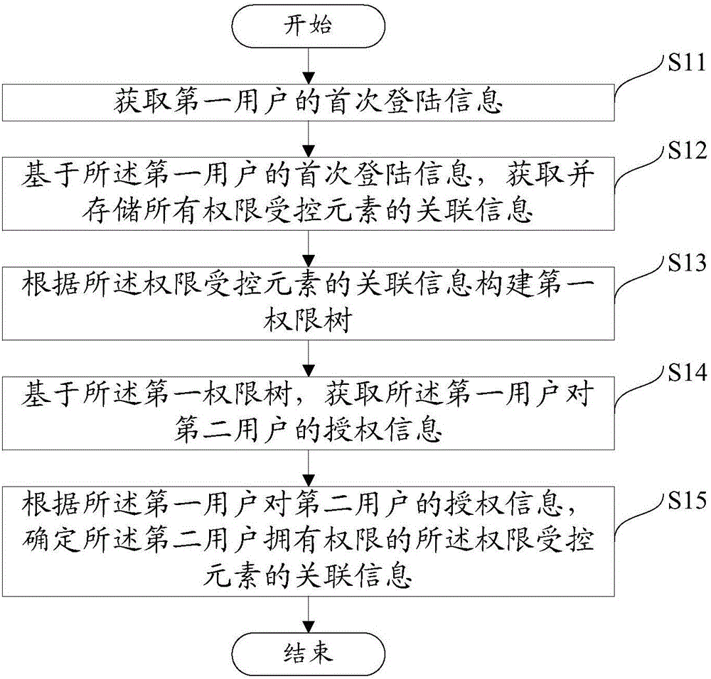 Method and equipment for managing user permission