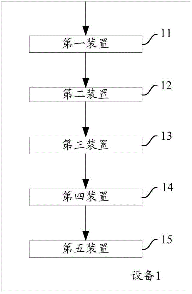 Method and equipment for managing user permission