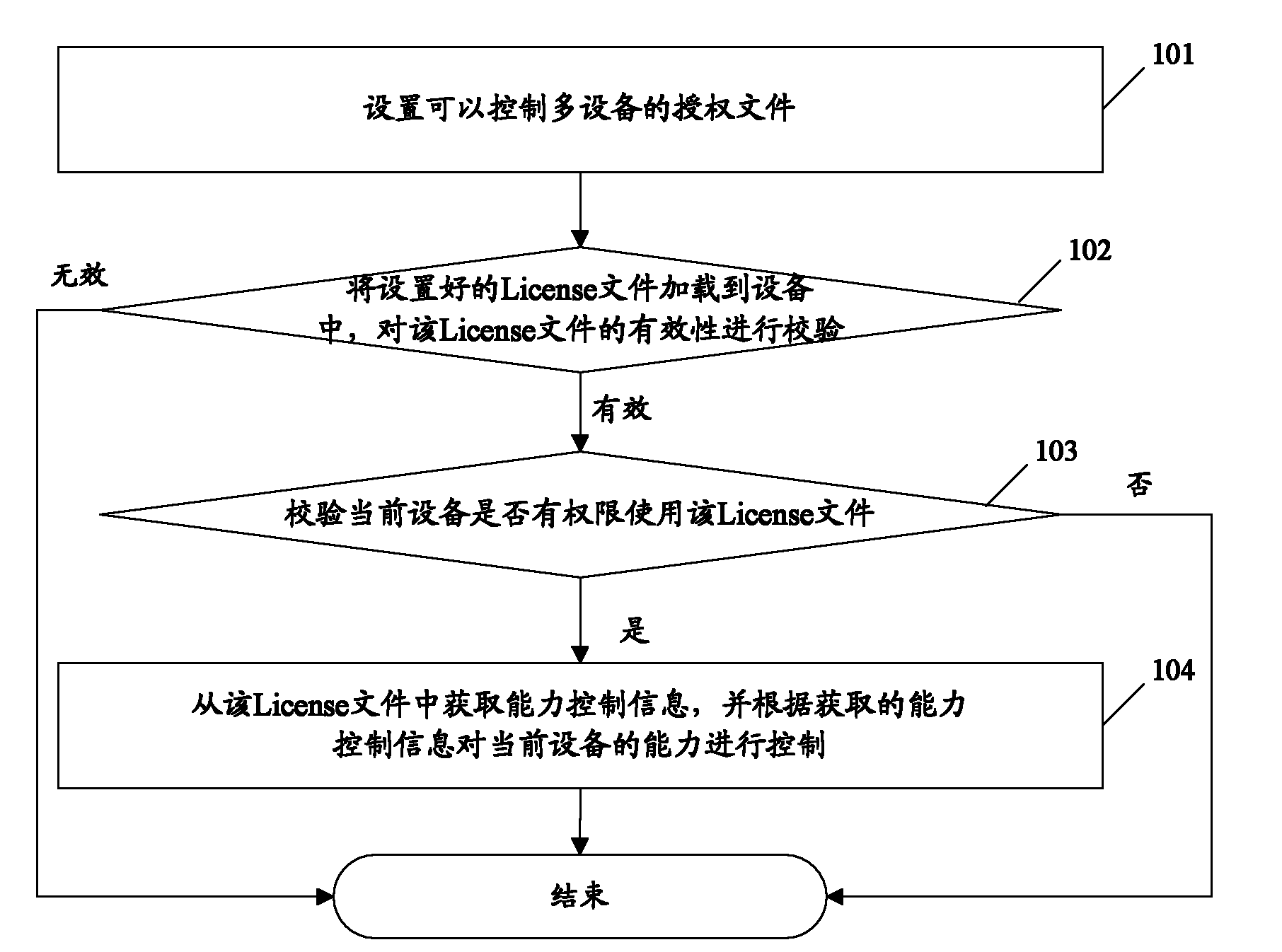 Authorization method for controlling plurality of equipment, communication equipment and server