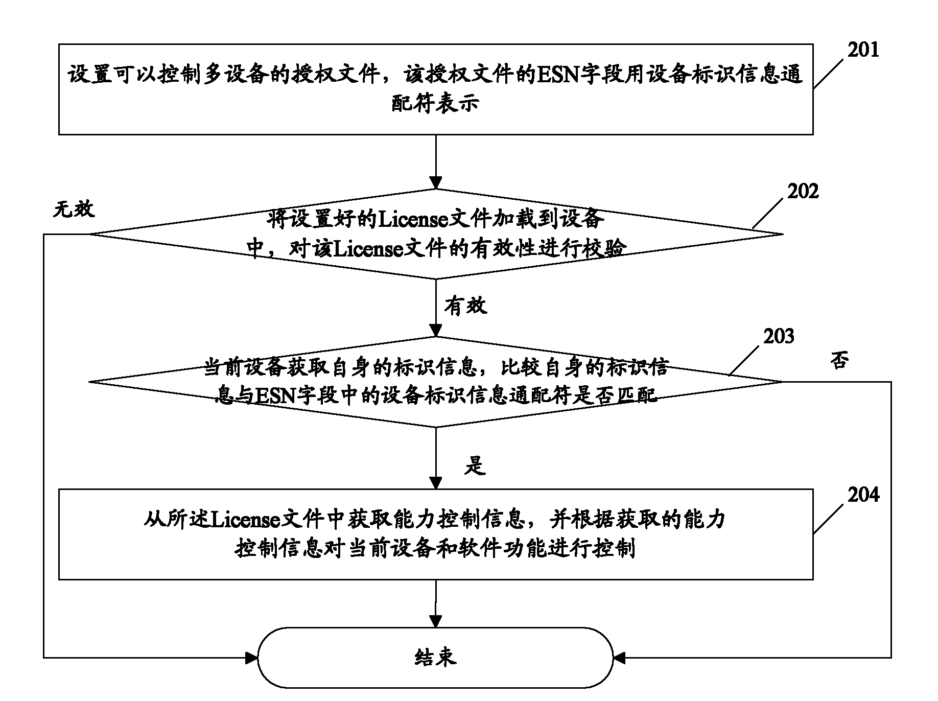 Authorization method for controlling plurality of equipment, communication equipment and server
