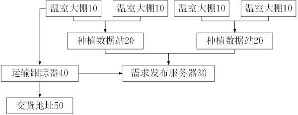 Vegetable supply system based on block chain technology