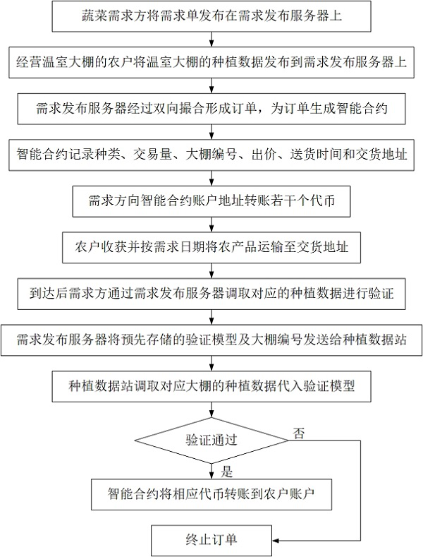 Vegetable supply system based on block chain technology