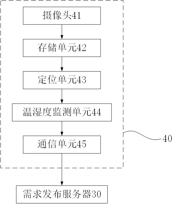 Vegetable supply system based on block chain technology