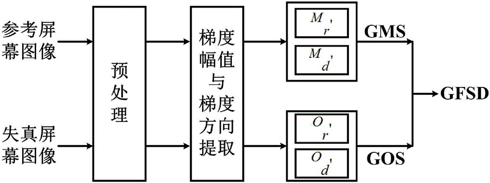 Full-reference screen image quality evaluation method