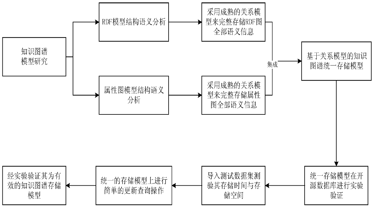 RDF graph and attribute graph unified storage method based on relation model