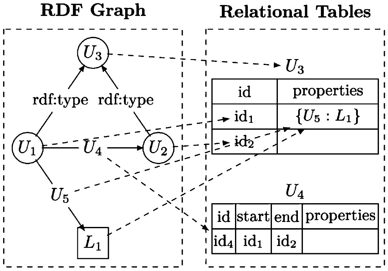 RDF graph and attribute graph unified storage method based on relation model