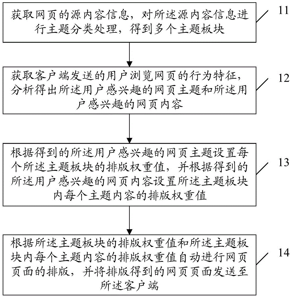 Customized webpage composing method and device