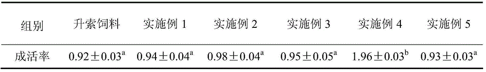 Formula feed for juvenile fish of Chinese fat minnow and preparation method of formula feed