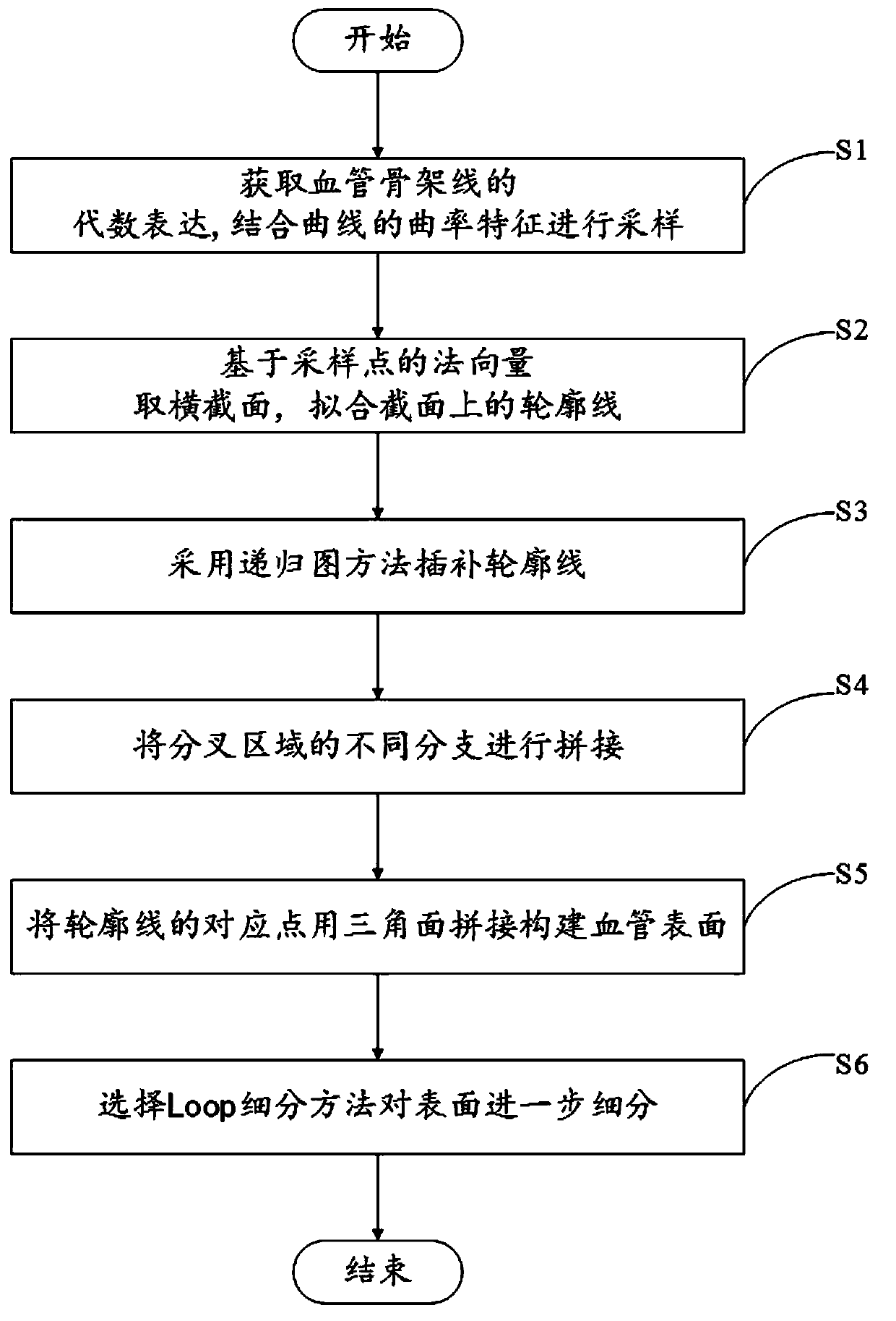 Method of using recurrence plot to rebuild bifurcated blood vessel surface in combination of curvature features