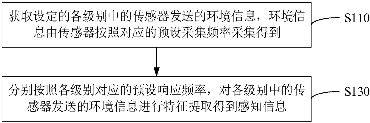 Intelligent driving environment sensing method, apparatus, computer device and storage medium