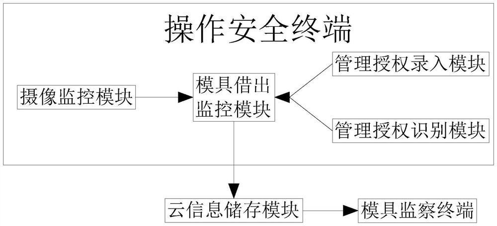 High-precision mold intelligent management system and management method