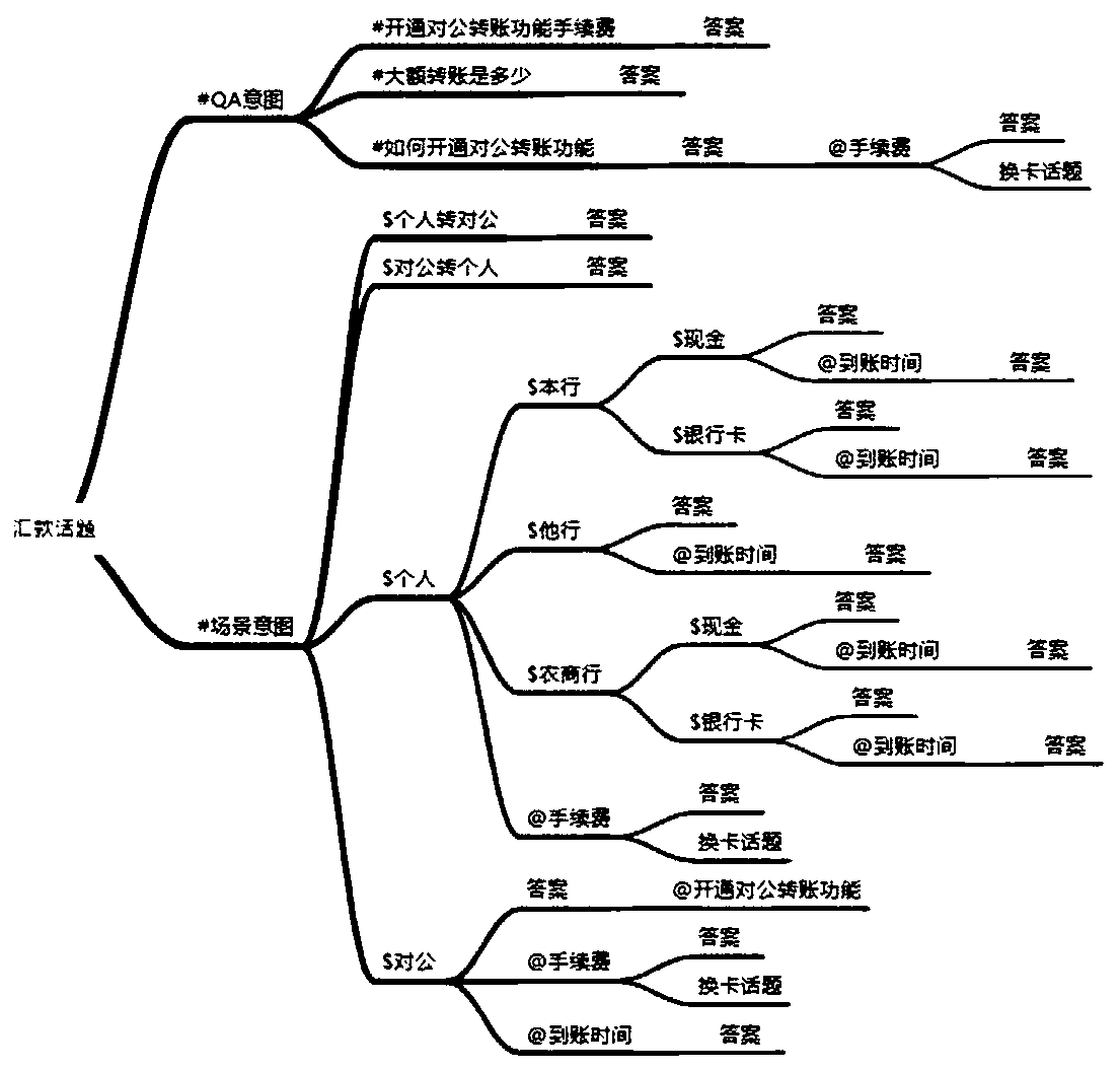 A dialogue management method based on a state tree