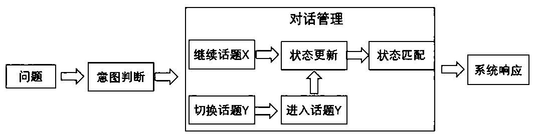 A dialogue management method based on a state tree