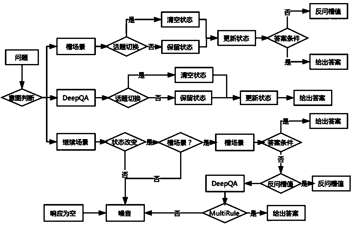 A dialogue management method based on a state tree