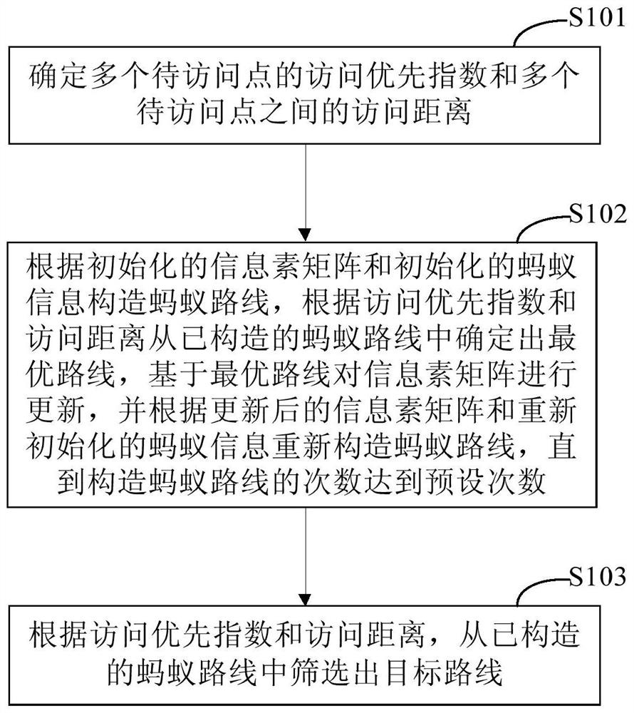 Multi-target route planning method and device, electronic equipment and storage medium